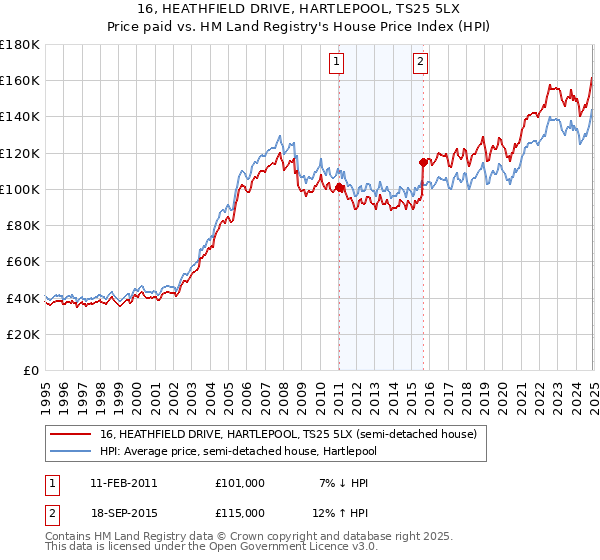 16, HEATHFIELD DRIVE, HARTLEPOOL, TS25 5LX: Price paid vs HM Land Registry's House Price Index