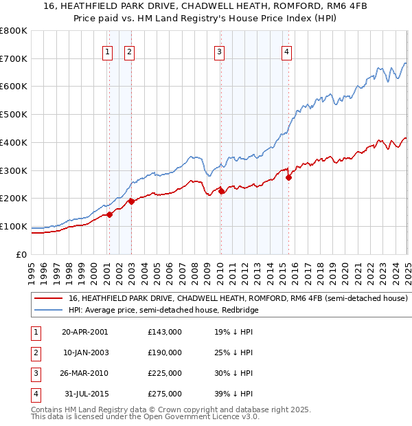 16, HEATHFIELD PARK DRIVE, CHADWELL HEATH, ROMFORD, RM6 4FB: Price paid vs HM Land Registry's House Price Index