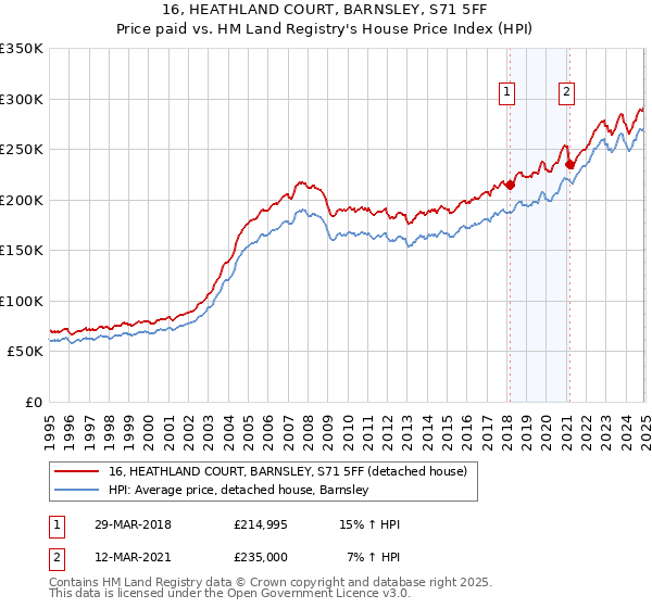 16, HEATHLAND COURT, BARNSLEY, S71 5FF: Price paid vs HM Land Registry's House Price Index
