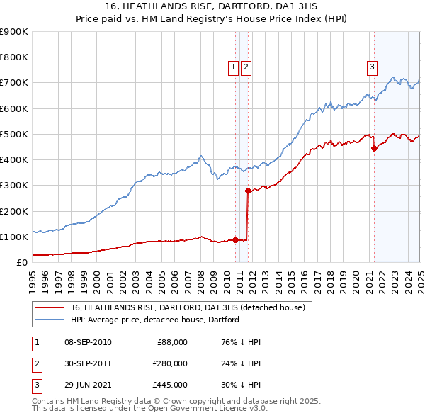 16, HEATHLANDS RISE, DARTFORD, DA1 3HS: Price paid vs HM Land Registry's House Price Index