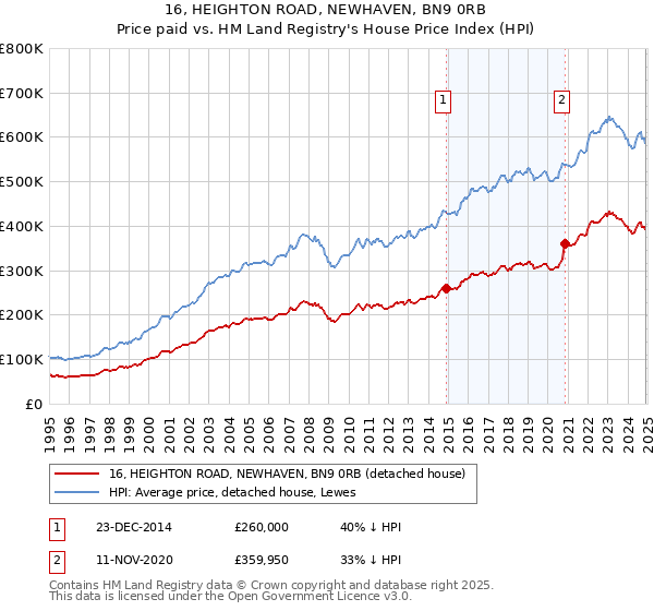 16, HEIGHTON ROAD, NEWHAVEN, BN9 0RB: Price paid vs HM Land Registry's House Price Index