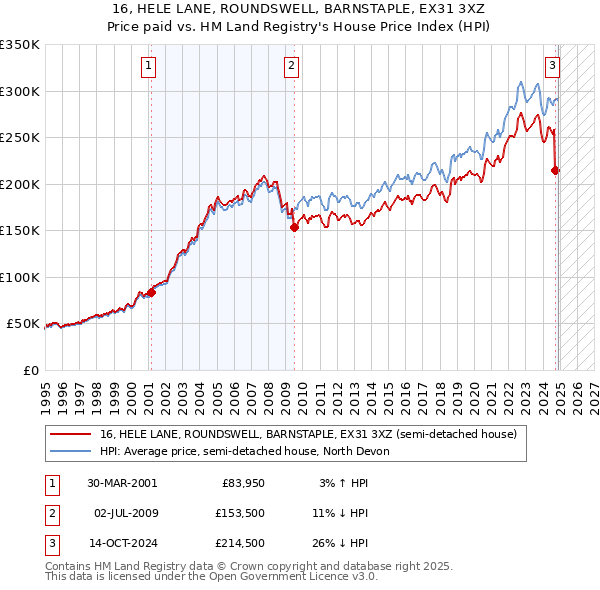 16, HELE LANE, ROUNDSWELL, BARNSTAPLE, EX31 3XZ: Price paid vs HM Land Registry's House Price Index