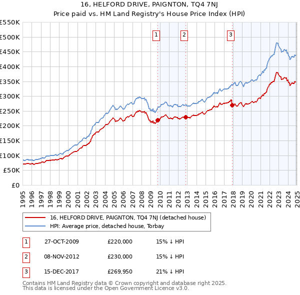 16, HELFORD DRIVE, PAIGNTON, TQ4 7NJ: Price paid vs HM Land Registry's House Price Index