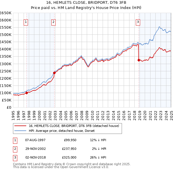 16, HEMLETS CLOSE, BRIDPORT, DT6 3FB: Price paid vs HM Land Registry's House Price Index
