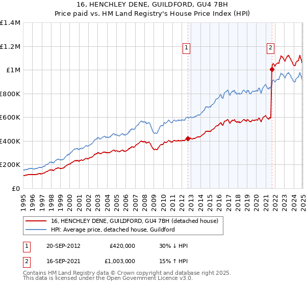 16, HENCHLEY DENE, GUILDFORD, GU4 7BH: Price paid vs HM Land Registry's House Price Index