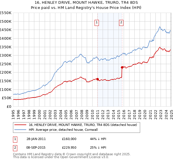 16, HENLEY DRIVE, MOUNT HAWKE, TRURO, TR4 8DS: Price paid vs HM Land Registry's House Price Index