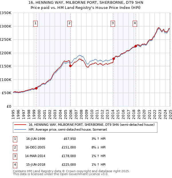 16, HENNING WAY, MILBORNE PORT, SHERBORNE, DT9 5HN: Price paid vs HM Land Registry's House Price Index