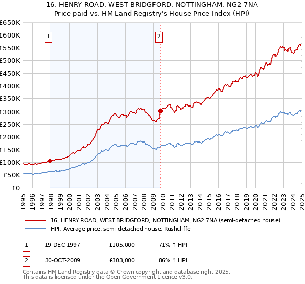 16, HENRY ROAD, WEST BRIDGFORD, NOTTINGHAM, NG2 7NA: Price paid vs HM Land Registry's House Price Index