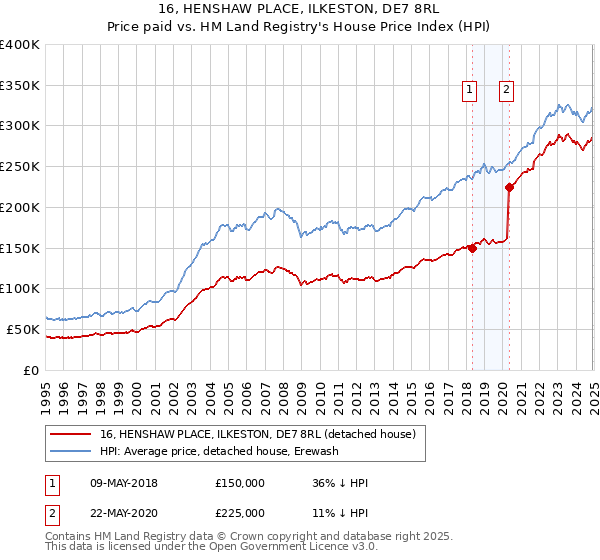 16, HENSHAW PLACE, ILKESTON, DE7 8RL: Price paid vs HM Land Registry's House Price Index
