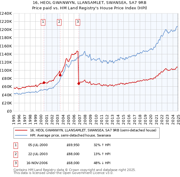 16, HEOL GWANWYN, LLANSAMLET, SWANSEA, SA7 9RB: Price paid vs HM Land Registry's House Price Index