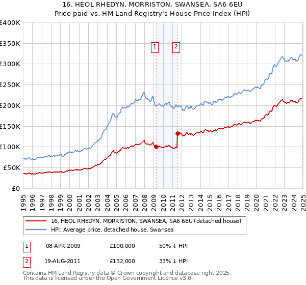 16, HEOL RHEDYN, MORRISTON, SWANSEA, SA6 6EU: Price paid vs HM Land Registry's House Price Index