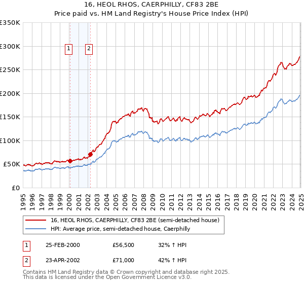 16, HEOL RHOS, CAERPHILLY, CF83 2BE: Price paid vs HM Land Registry's House Price Index