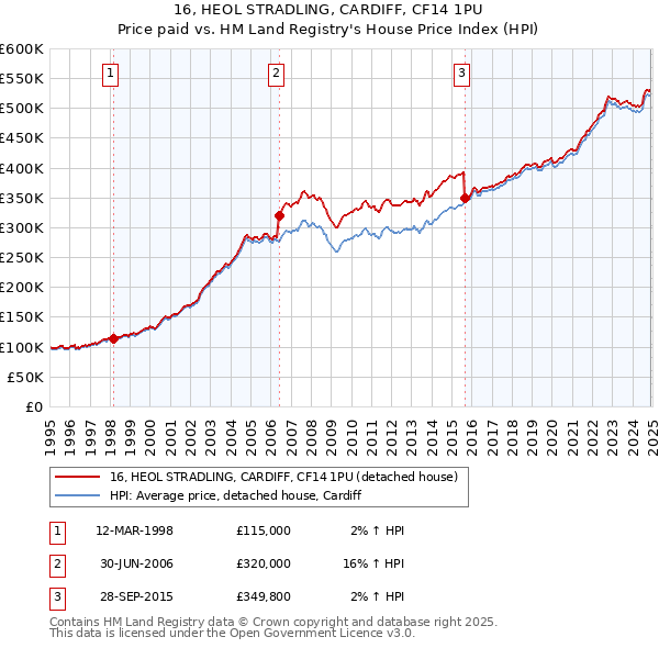 16, HEOL STRADLING, CARDIFF, CF14 1PU: Price paid vs HM Land Registry's House Price Index