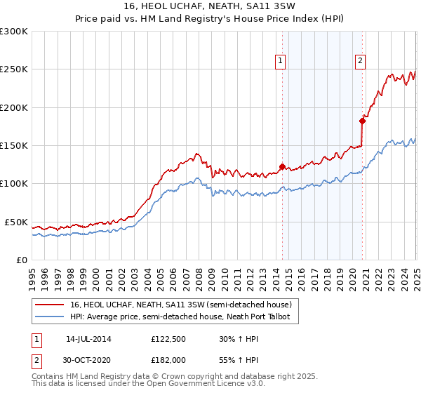 16, HEOL UCHAF, NEATH, SA11 3SW: Price paid vs HM Land Registry's House Price Index