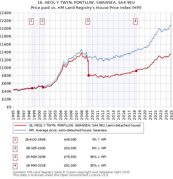 16, HEOL Y TWYN, PONTLLIW, SWANSEA, SA4 9EU: Price paid vs HM Land Registry's House Price Index