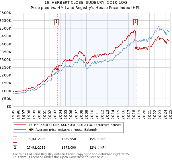 16, HERBERT CLOSE, SUDBURY, CO10 1QG: Price paid vs HM Land Registry's House Price Index