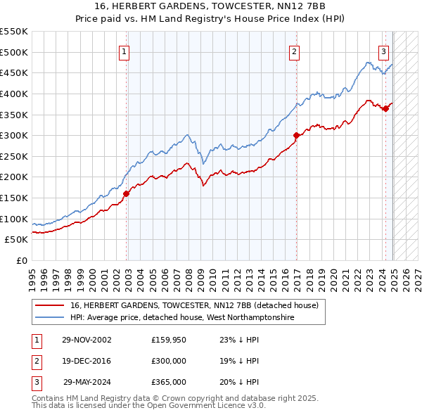 16, HERBERT GARDENS, TOWCESTER, NN12 7BB: Price paid vs HM Land Registry's House Price Index