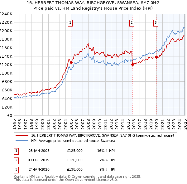 16, HERBERT THOMAS WAY, BIRCHGROVE, SWANSEA, SA7 0HG: Price paid vs HM Land Registry's House Price Index
