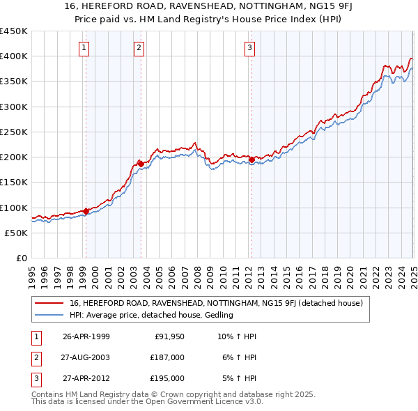 16, HEREFORD ROAD, RAVENSHEAD, NOTTINGHAM, NG15 9FJ: Price paid vs HM Land Registry's House Price Index