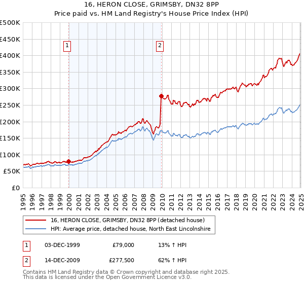 16, HERON CLOSE, GRIMSBY, DN32 8PP: Price paid vs HM Land Registry's House Price Index