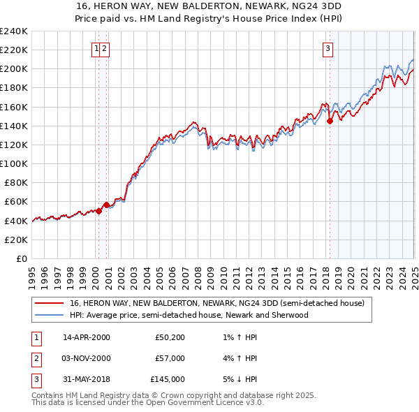 16, HERON WAY, NEW BALDERTON, NEWARK, NG24 3DD: Price paid vs HM Land Registry's House Price Index