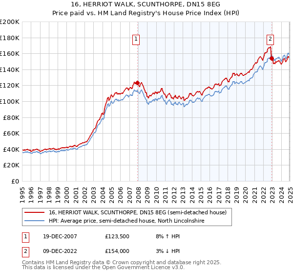 16, HERRIOT WALK, SCUNTHORPE, DN15 8EG: Price paid vs HM Land Registry's House Price Index