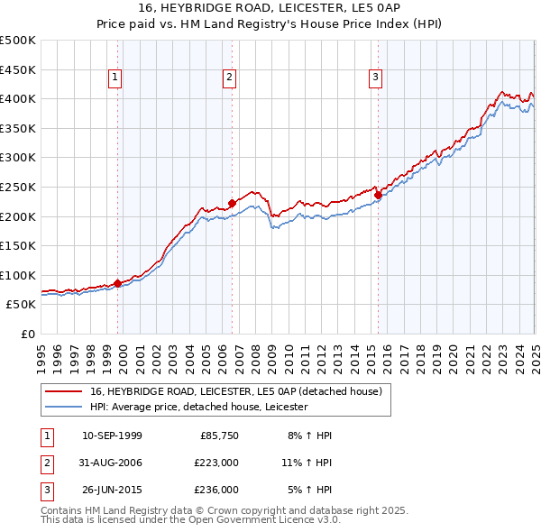 16, HEYBRIDGE ROAD, LEICESTER, LE5 0AP: Price paid vs HM Land Registry's House Price Index