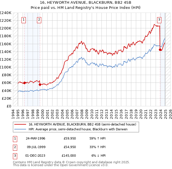 16, HEYWORTH AVENUE, BLACKBURN, BB2 4SB: Price paid vs HM Land Registry's House Price Index