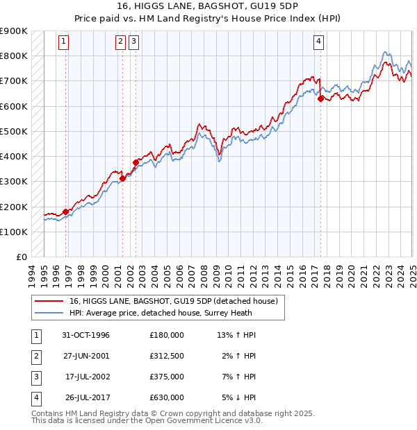 16, HIGGS LANE, BAGSHOT, GU19 5DP: Price paid vs HM Land Registry's House Price Index