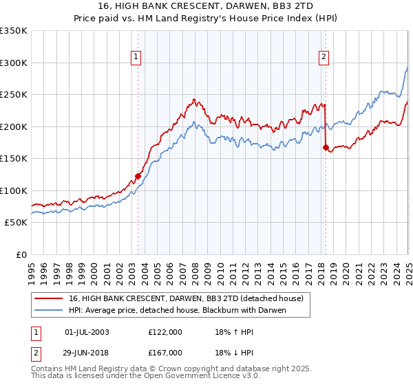 16, HIGH BANK CRESCENT, DARWEN, BB3 2TD: Price paid vs HM Land Registry's House Price Index