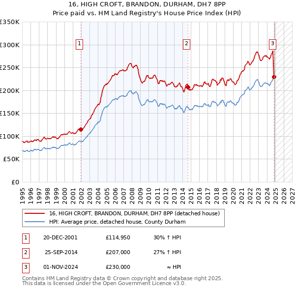 16, HIGH CROFT, BRANDON, DURHAM, DH7 8PP: Price paid vs HM Land Registry's House Price Index