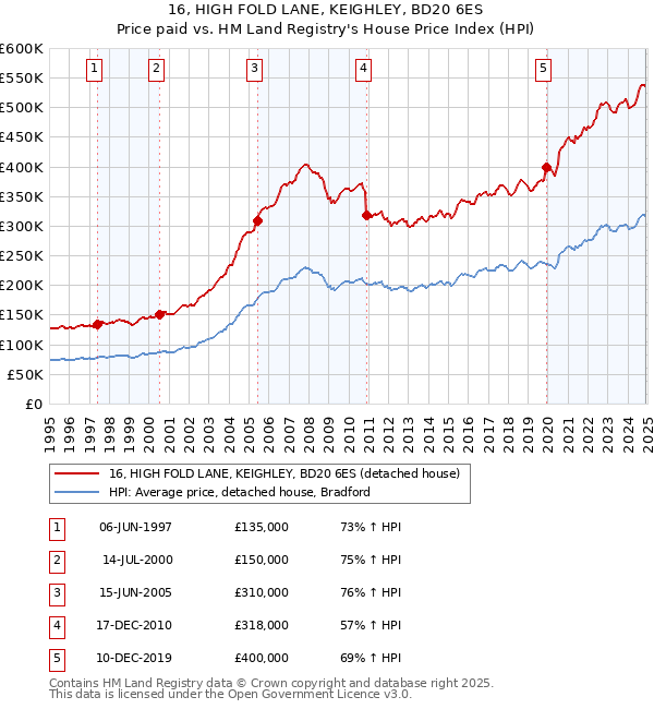 16, HIGH FOLD LANE, KEIGHLEY, BD20 6ES: Price paid vs HM Land Registry's House Price Index