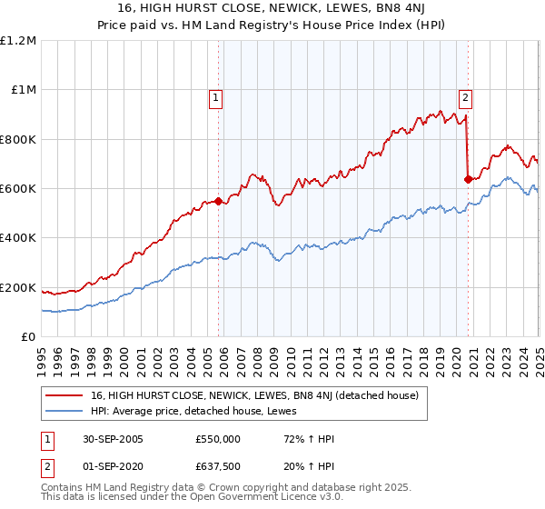 16, HIGH HURST CLOSE, NEWICK, LEWES, BN8 4NJ: Price paid vs HM Land Registry's House Price Index