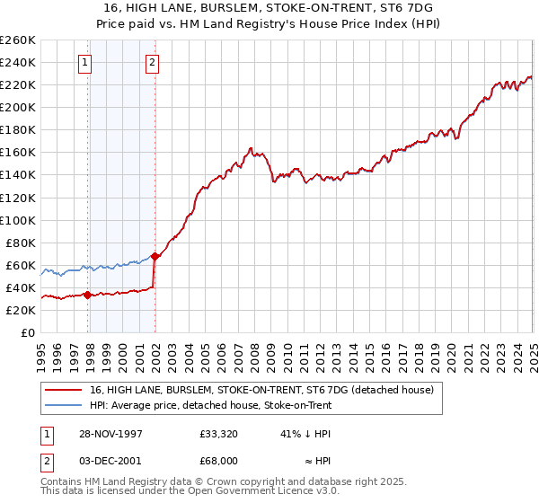 16, HIGH LANE, BURSLEM, STOKE-ON-TRENT, ST6 7DG: Price paid vs HM Land Registry's House Price Index