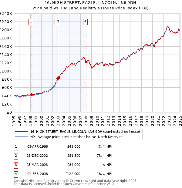 16, HIGH STREET, EAGLE, LINCOLN, LN6 9DH: Price paid vs HM Land Registry's House Price Index