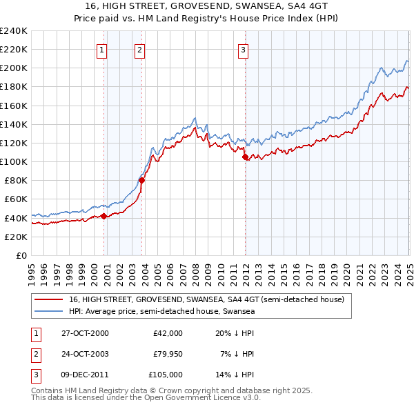 16, HIGH STREET, GROVESEND, SWANSEA, SA4 4GT: Price paid vs HM Land Registry's House Price Index