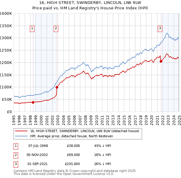 16, HIGH STREET, SWINDERBY, LINCOLN, LN6 9LW: Price paid vs HM Land Registry's House Price Index