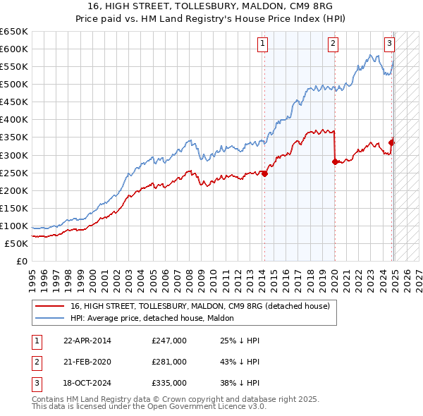 16, HIGH STREET, TOLLESBURY, MALDON, CM9 8RG: Price paid vs HM Land Registry's House Price Index