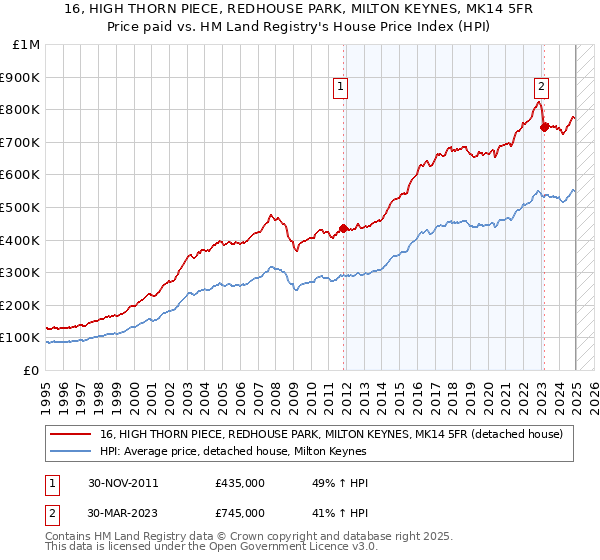 16, HIGH THORN PIECE, REDHOUSE PARK, MILTON KEYNES, MK14 5FR: Price paid vs HM Land Registry's House Price Index