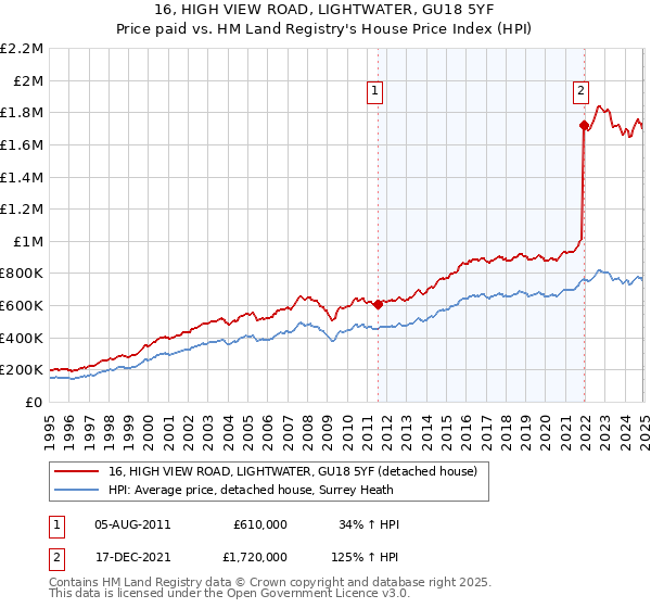 16, HIGH VIEW ROAD, LIGHTWATER, GU18 5YF: Price paid vs HM Land Registry's House Price Index