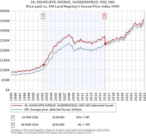 16, HIGHCLIFFE AVENUE, HUDDERSFIELD, HD2 2NS: Price paid vs HM Land Registry's House Price Index