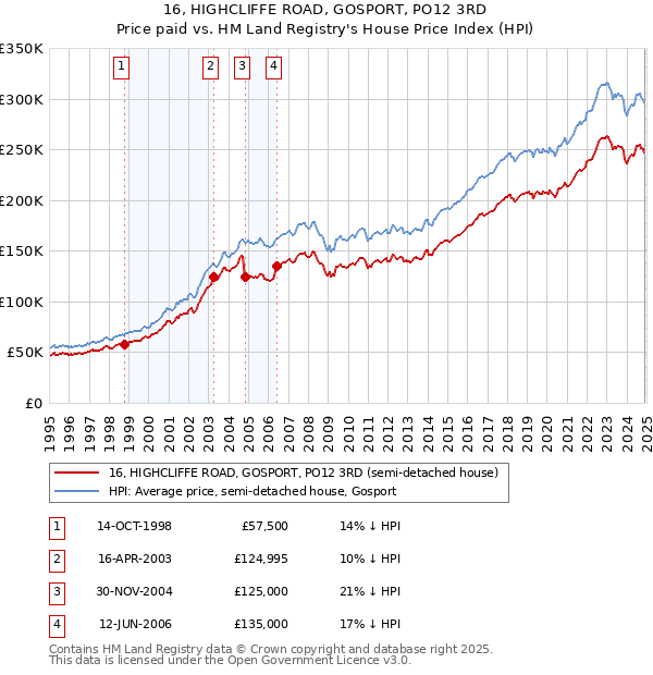 16, HIGHCLIFFE ROAD, GOSPORT, PO12 3RD: Price paid vs HM Land Registry's House Price Index