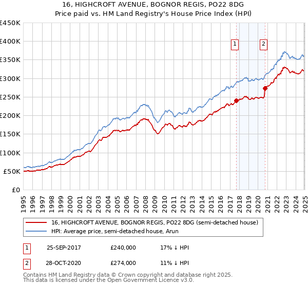 16, HIGHCROFT AVENUE, BOGNOR REGIS, PO22 8DG: Price paid vs HM Land Registry's House Price Index