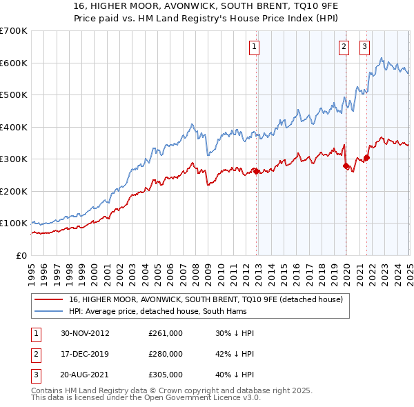 16, HIGHER MOOR, AVONWICK, SOUTH BRENT, TQ10 9FE: Price paid vs HM Land Registry's House Price Index