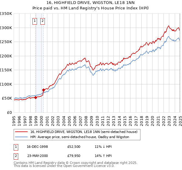 16, HIGHFIELD DRIVE, WIGSTON, LE18 1NN: Price paid vs HM Land Registry's House Price Index