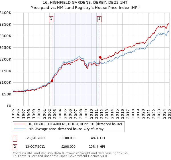 16, HIGHFIELD GARDENS, DERBY, DE22 1HT: Price paid vs HM Land Registry's House Price Index