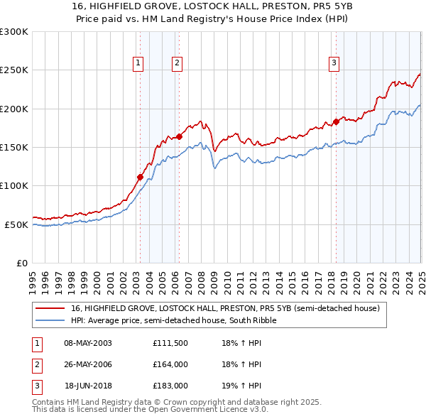 16, HIGHFIELD GROVE, LOSTOCK HALL, PRESTON, PR5 5YB: Price paid vs HM Land Registry's House Price Index