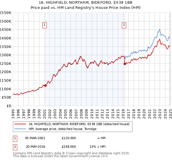 16, HIGHFIELD, NORTHAM, BIDEFORD, EX39 1BB: Price paid vs HM Land Registry's House Price Index