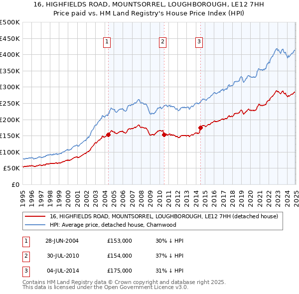 16, HIGHFIELDS ROAD, MOUNTSORREL, LOUGHBOROUGH, LE12 7HH: Price paid vs HM Land Registry's House Price Index