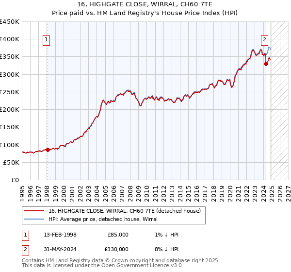 16, HIGHGATE CLOSE, WIRRAL, CH60 7TE: Price paid vs HM Land Registry's House Price Index